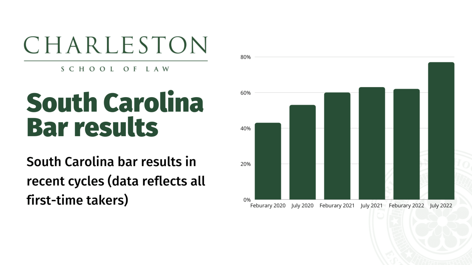 Charleston School of Law celebrates historic success on bar exam